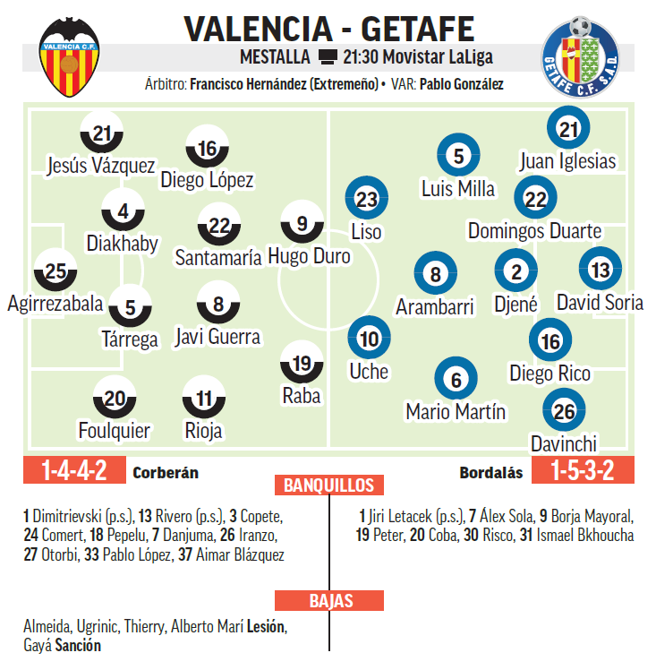 Alineaciones probables de Valencia y Getafe.