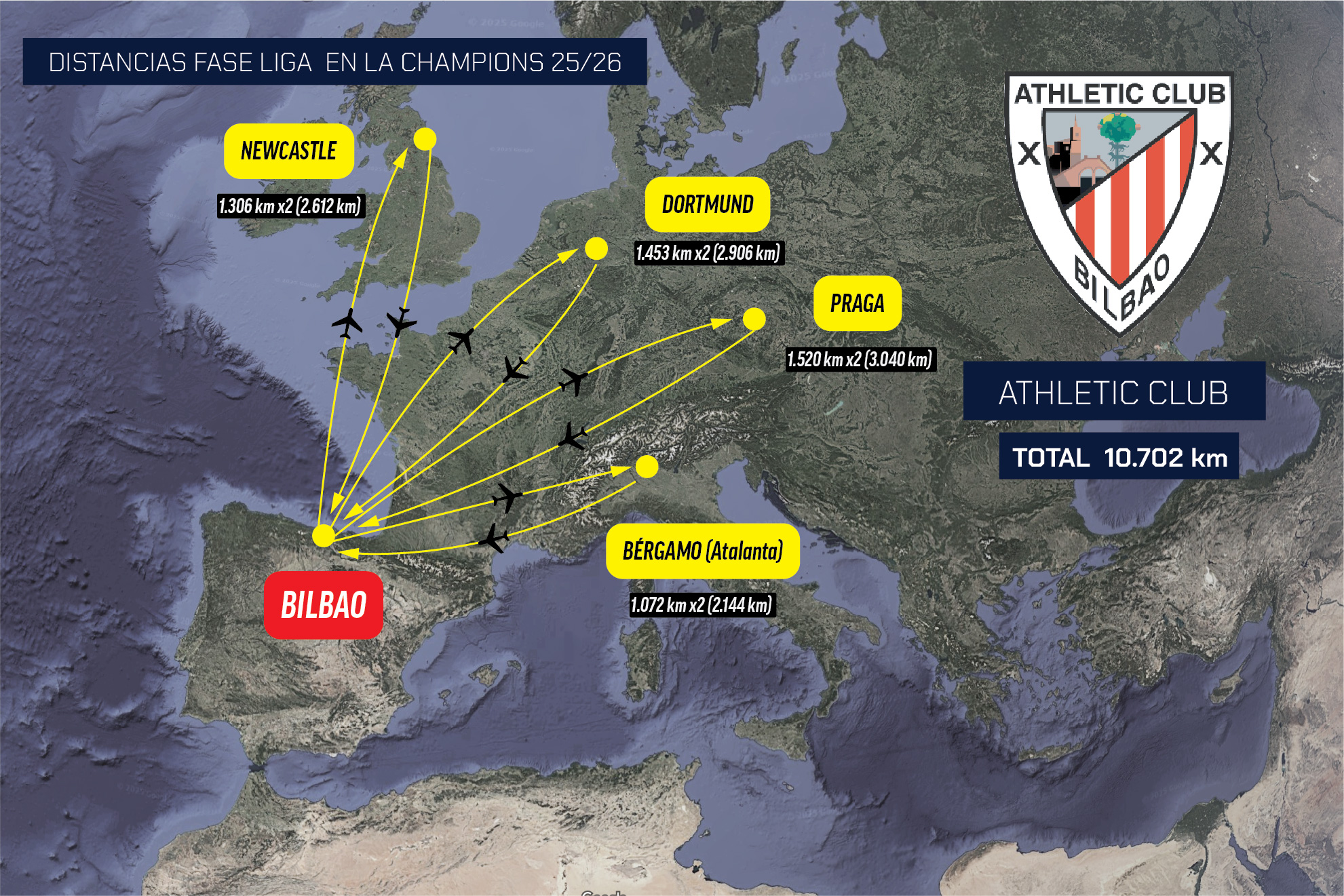 Athletic Bilbao's longest trip will be Prague