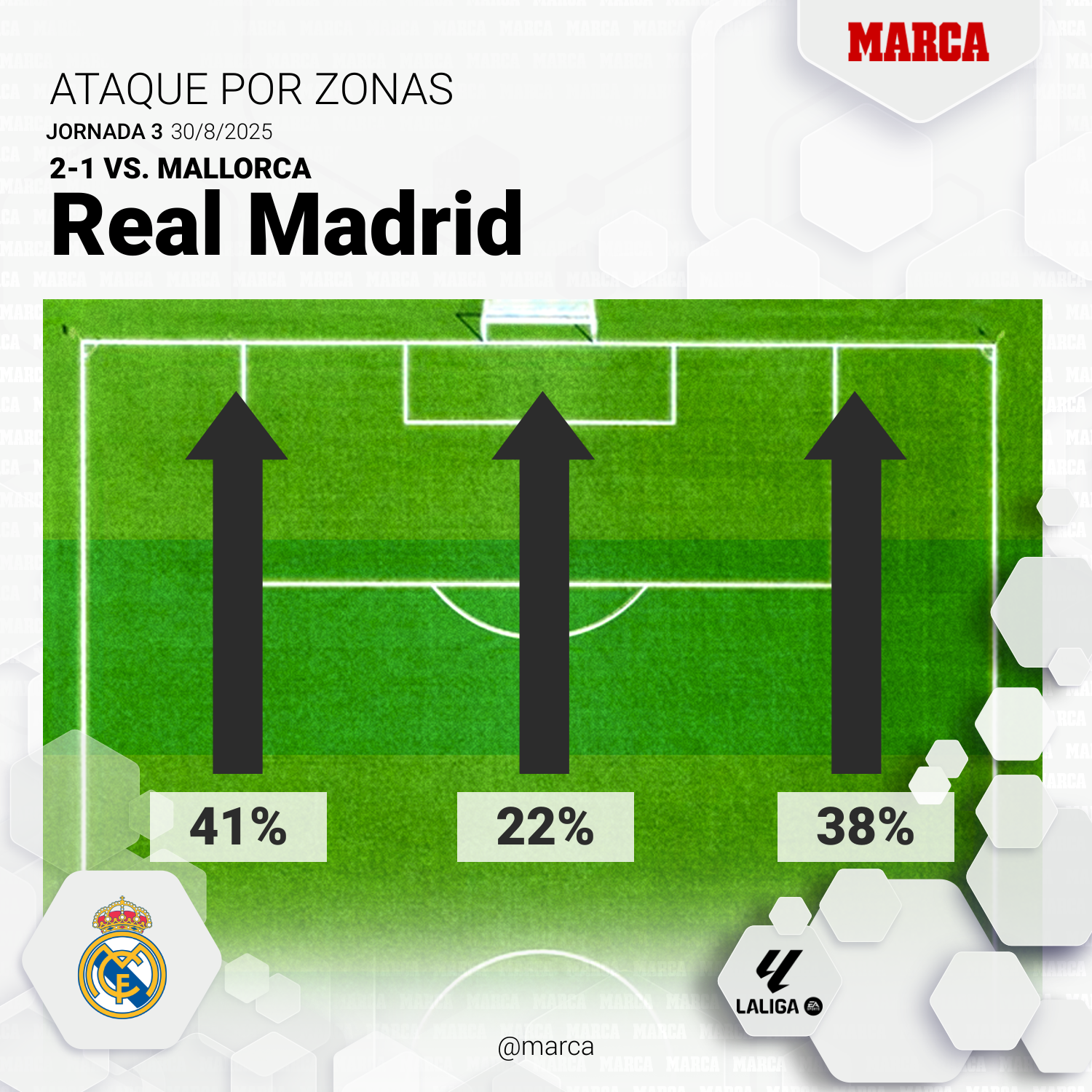 Madrid's attacking zones against Mallorca.